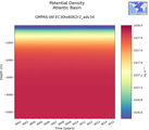 Time series of Atlantic Basin Potential Density vs depth