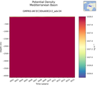Time series of Mediterranean Basin Potential Density vs depth