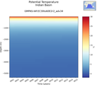 Time series of Indian Basin Potential Temperature vs depth