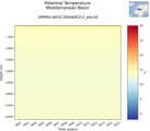 Time series of Mediterranean Basin Potential Temperature vs depth