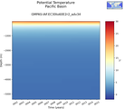 Time series of Pacific Basin Potential Temperature vs depth