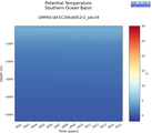 Time series of Southern Ocean Basin Potential Temperature vs depth