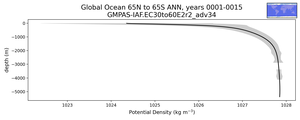 Global Ocean 65N to 65S Potential Density vs depth