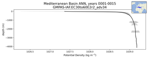 Mediterranean Basin Potential Density vs depth