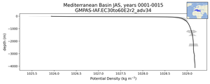 Mediterranean Basin Potential Density vs depth