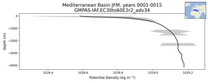 Mediterranean Basin Potential Density vs depth