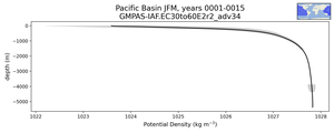 Pacific Basin Potential Density vs depth
