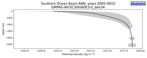 Southern Ocean Basin Potential Density vs depth