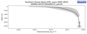 Southern Ocean Basin Potential Density vs depth