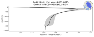 Arctic Basin Potential Temperature vs depth