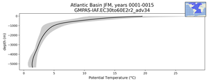 Atlantic Basin Potential Temperature vs depth