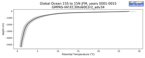 Global Ocean 15S to 15N Potential Temperature vs depth