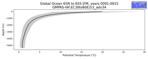 Global Ocean 65N to 65S Potential Temperature vs depth