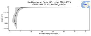 Mediterranean Basin Potential Temperature vs depth
