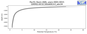 Pacific Basin Potential Temperature vs depth