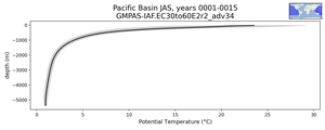 Pacific Basin Potential Temperature vs depth