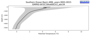 Southern Ocean Basin Potential Temperature vs depth