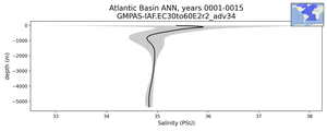 Atlantic Basin Salinity vs depth