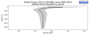 Global Ocean 15S to 15N Salinity vs depth
