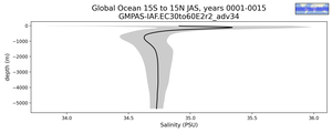 Global Ocean 15S to 15N Salinity vs depth