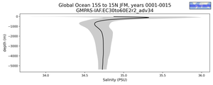 Global Ocean 15S to 15N Salinity vs depth