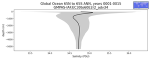 Global Ocean 65N to 65S Salinity vs depth