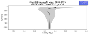 Global Ocean Salinity vs depth