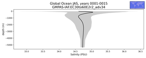 Global Ocean Salinity vs depth