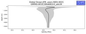 Global Ocean Salinity vs depth