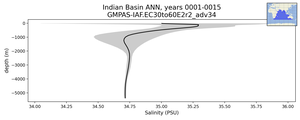 Indian Basin Salinity vs depth