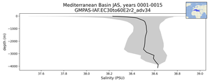Mediterranean Basin Salinity vs depth