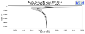 Pacific Basin Salinity vs depth
