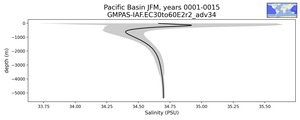 Pacific Basin Salinity vs depth