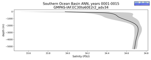 Southern Ocean Basin Salinity vs depth