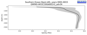 Southern Ocean Basin Salinity vs depth
