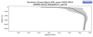 Southern Ocean Basin Salinity vs depth