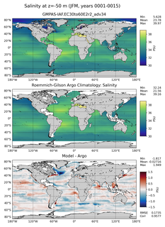 JFM Model Salinity compared with Argo observations