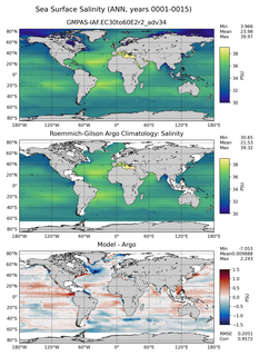 ANN Model Salinity compared with Argo observations