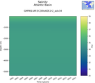 Time series of Atlantic Basin Salinity vs depth