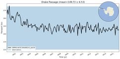 Transport through the Drake Passage Transect