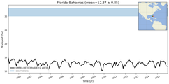 Transport through the Florida-Bahamas Transect