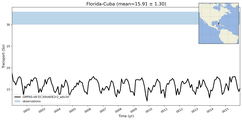 Transport through the Florida-Cuba Transect