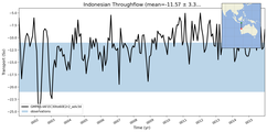 Transport through the Indonesian Throughflow Transect