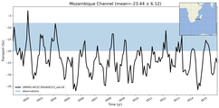 Transport through the Mozambique Channel Transect