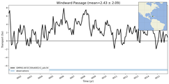Transport through the Windward Passage Transect