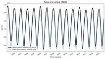 Running mean of NH Sea-ice area