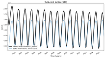 Running mean of SH Sea-ice area