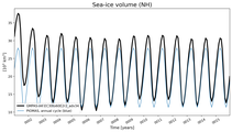 Running mean of NH Sea-ice volume