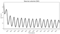 Running mean of SH Sea-ice volume