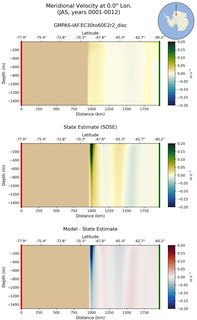 JAS Meridional Velocity at 0.0$\degree$ Lon. JAS